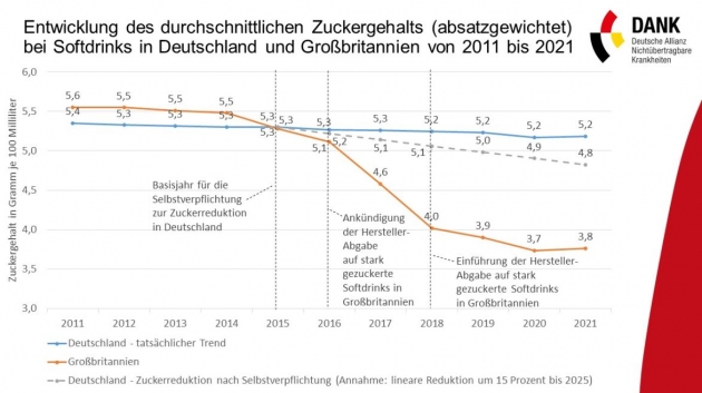 Zuckerreduktion bei Softdrinks geht langsamer voran als geplant - Zuckerreduktion bei Softdrinks kommt nur langsam voran - Quelle: DANK